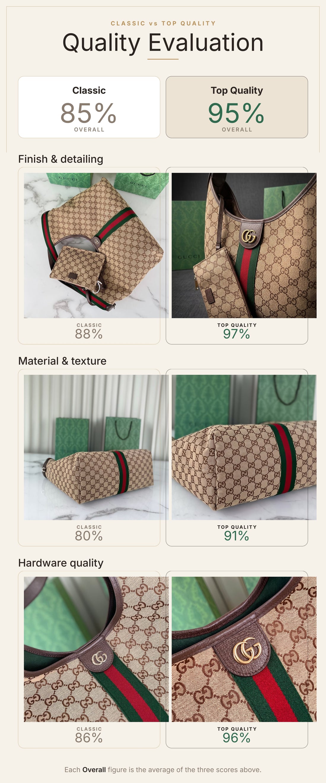 Quality Evaluation
